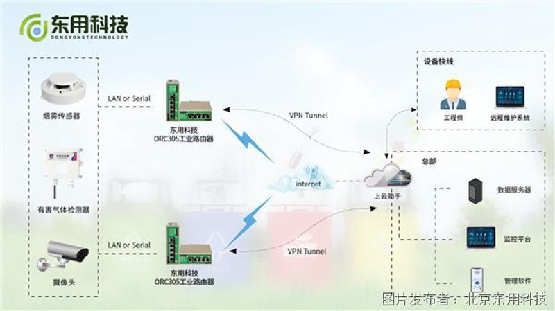 气体传感解决方案